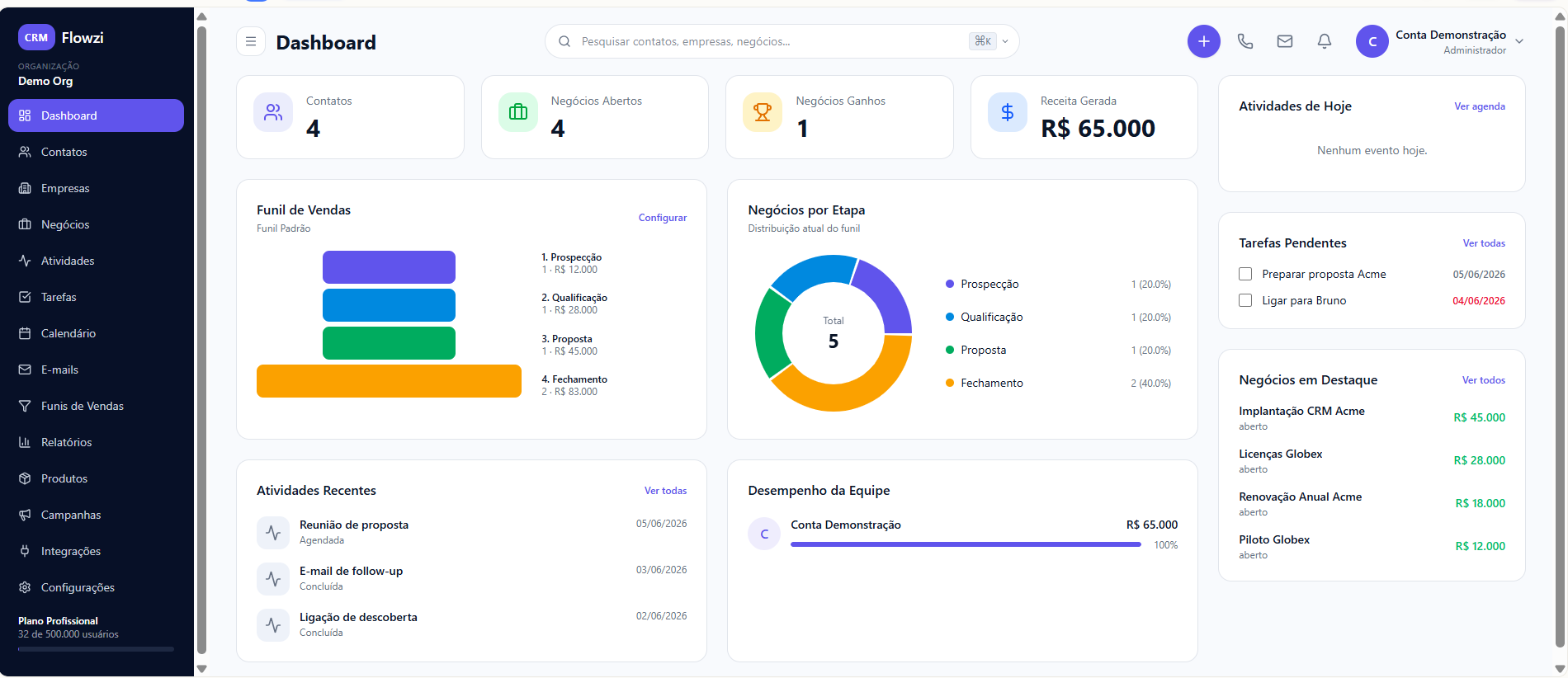 Painel da Flowzi mostrando dashboard, funil de vendas e atividades